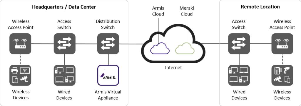 Armis and Cisco Meraki Integrations Diagram