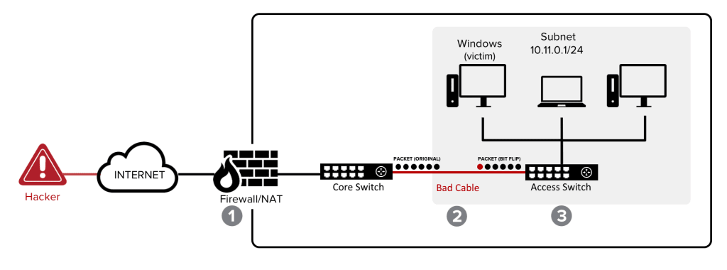 How an Ethernet Packet-in-a-Packet Attack can work