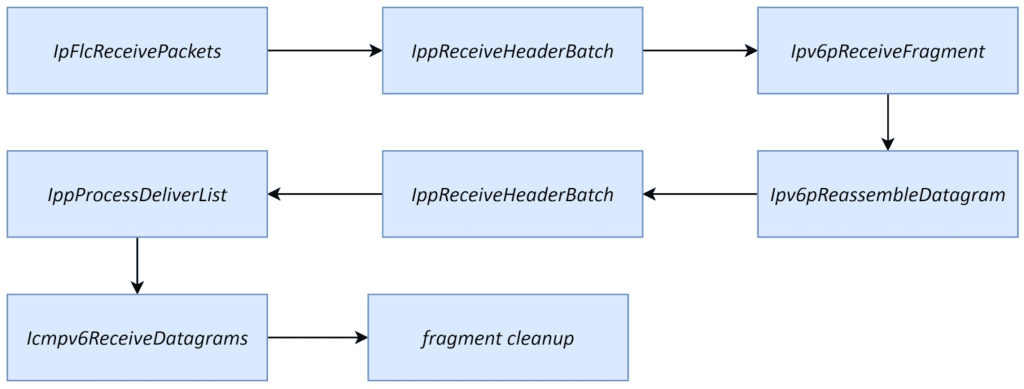 Call stack for a two-fragment ICMPv6 packet - fragment 2