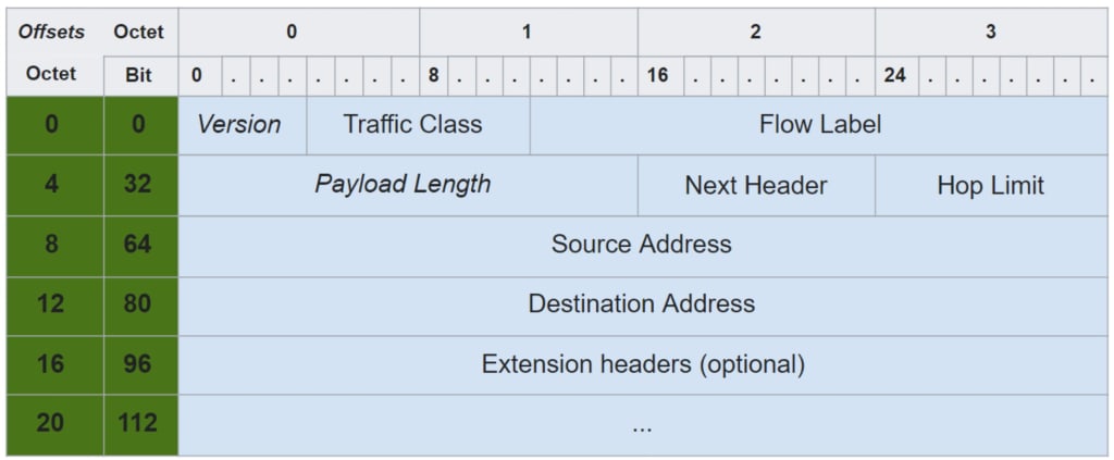 Next header append between the IP layer, and the transport layer above it.