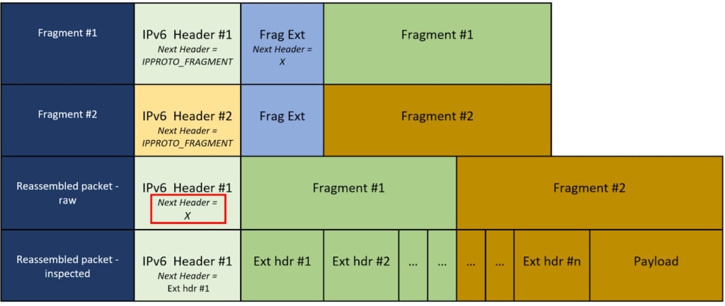 Stripping the Next Headers - diagram 1