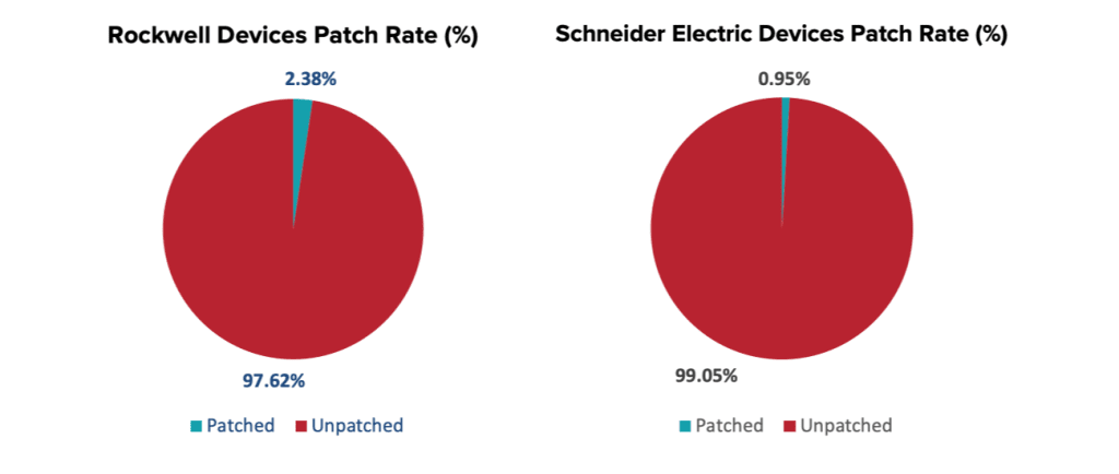 Rockwell and Schneider Electric device patch rates