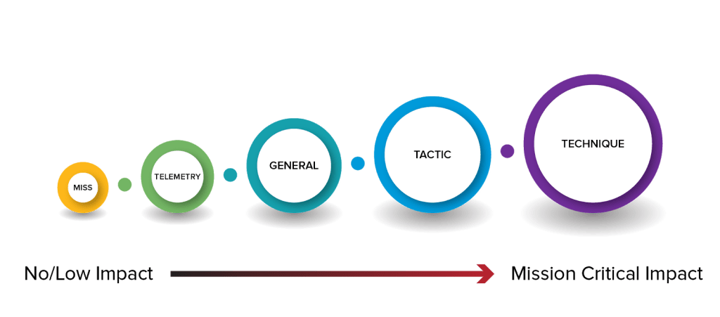 Attack detection types