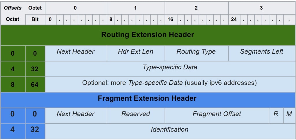 Routing Extension Header compared to Fragment Extension Header