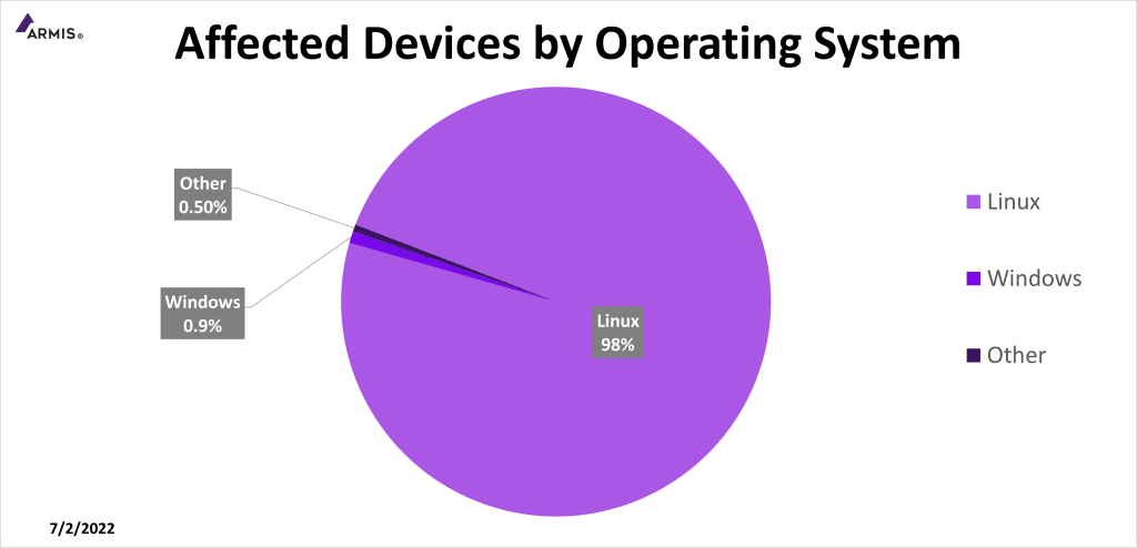 Samba affected devices by operating system
