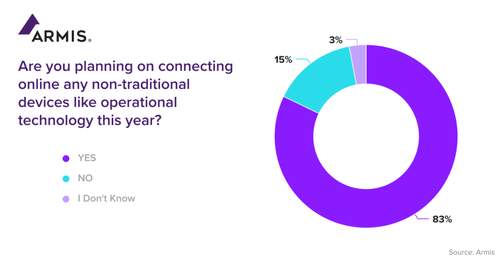 2023 Cyber Security Trends and Cyber Asset Visibility Survey - Question 12