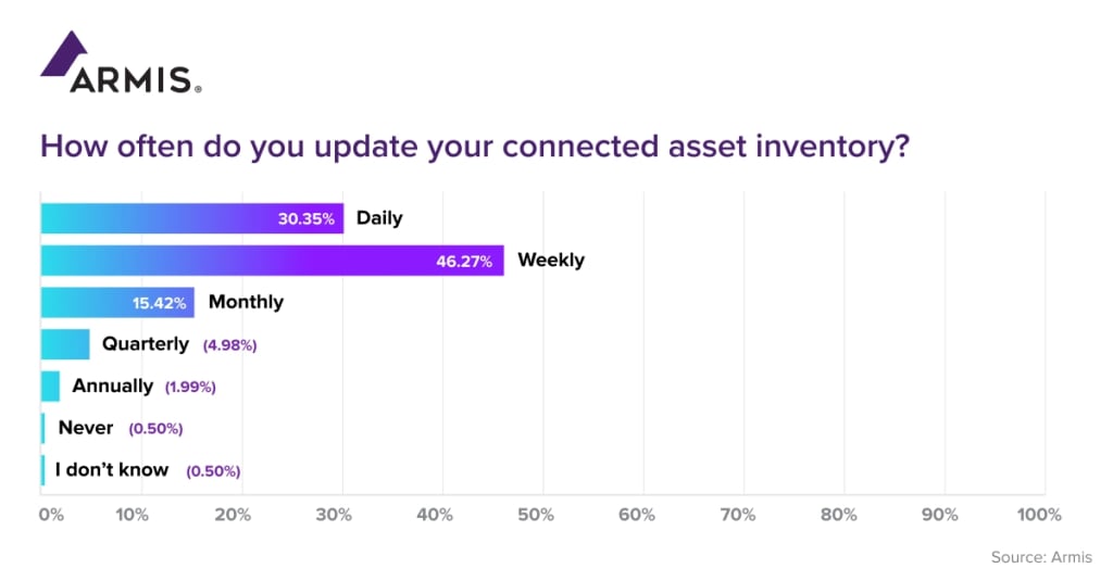 2023 Cyber Security Trends and Cyber Asset Visibility Survey - Question 10