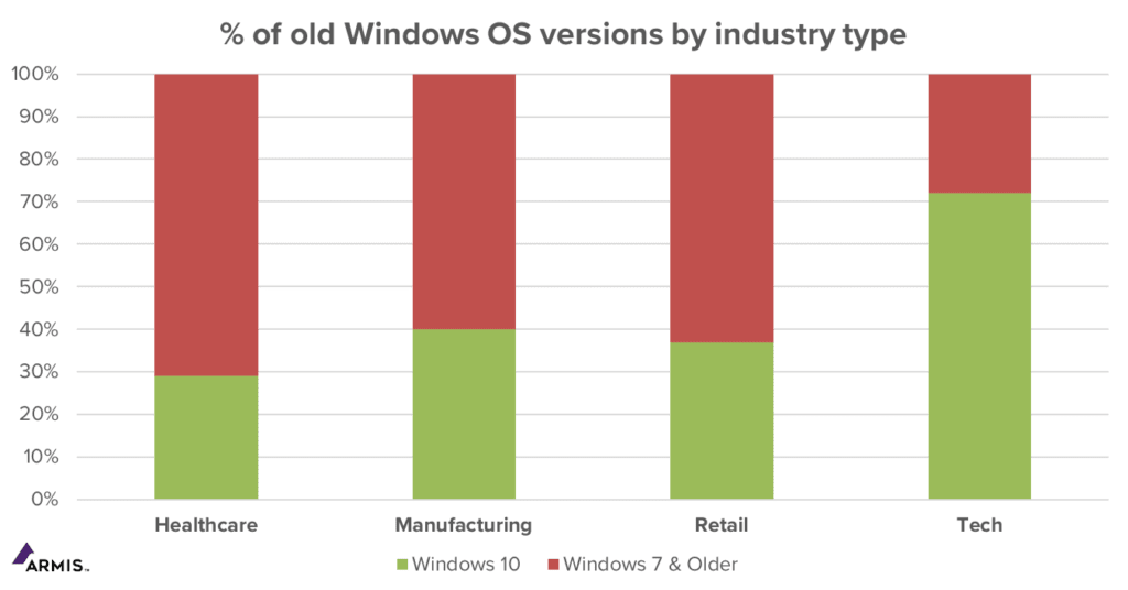 Percentage of old Windows OS versions by industry type