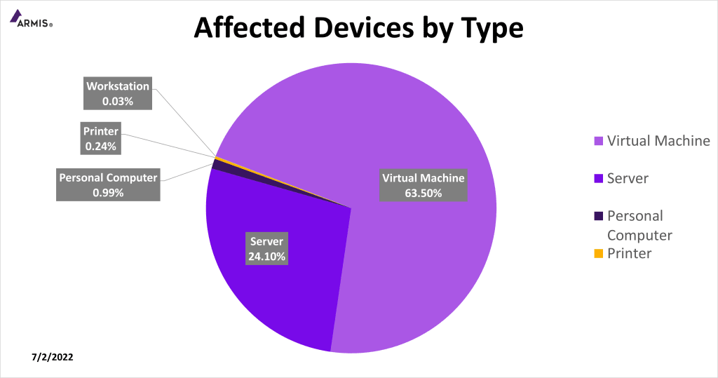 Samba affected devices by type
