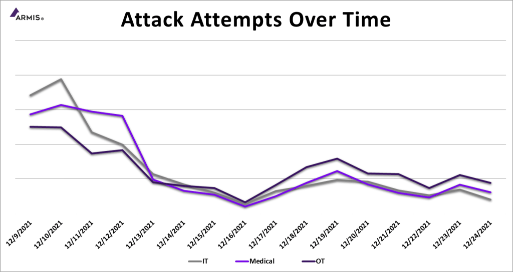 Log4j Attack attempts over time by industry