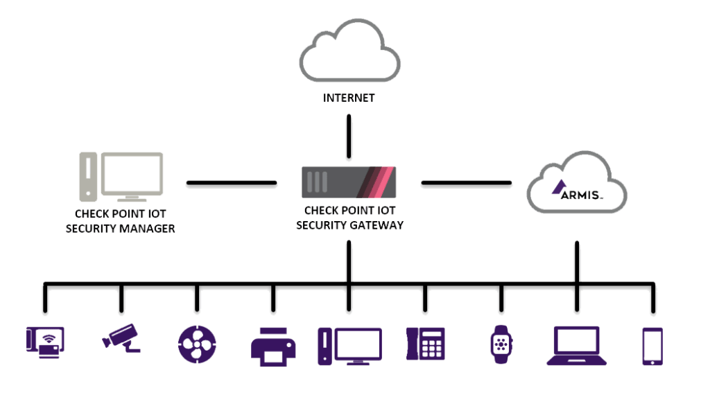 Armis + Check Point Integration Diagram