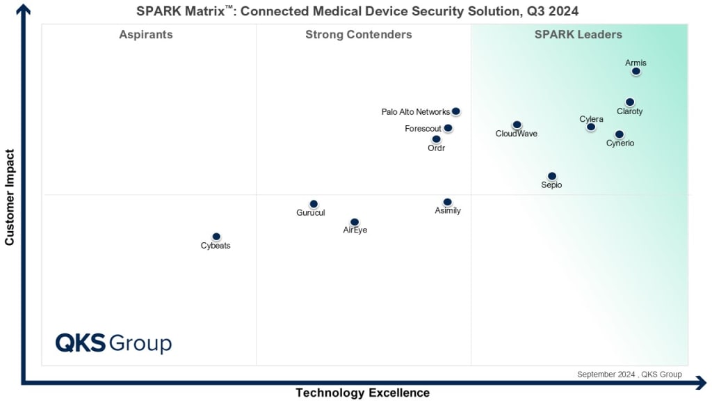 SPARK Matrix for Connected Medical Device Security Q3, 2024 chart