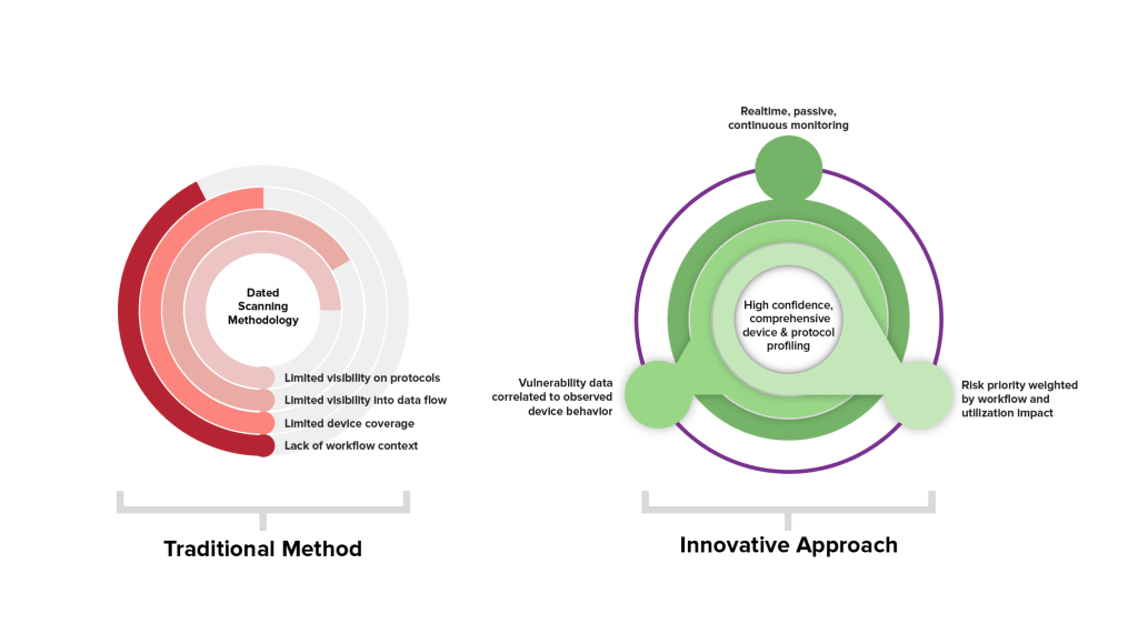 Traditional vs. innovative healthcare vulnerability management process