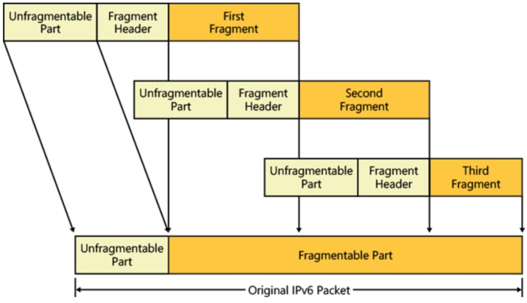 IPv6 fragmentation, as illustrated in Understanding the IPv6 header