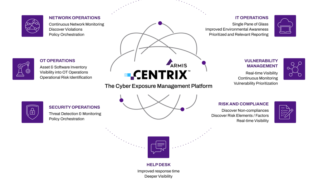 Armis Centrix™ use cases diagram