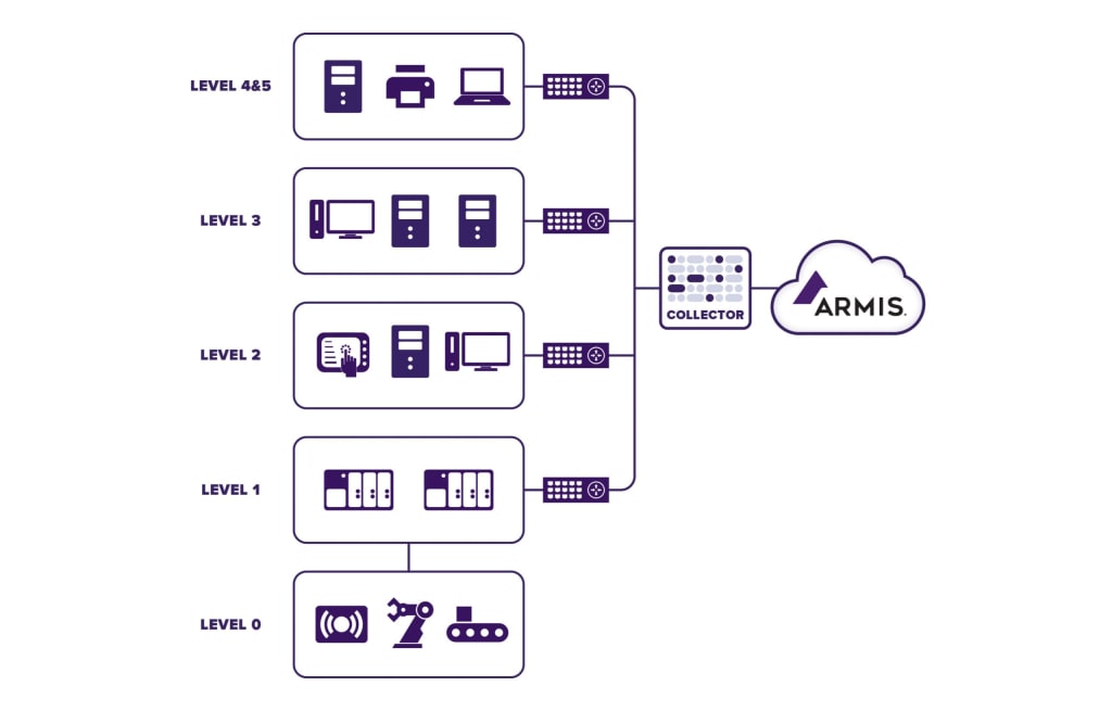 Armis OT Network Segmentation diagram