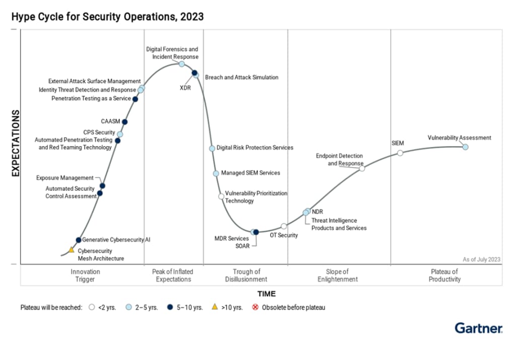 Hype Cycle for Security Operations, 2023 Chart