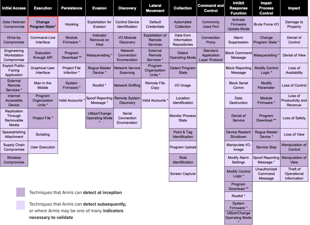 MITRE ATT&CK techniques - Change Program State Chart