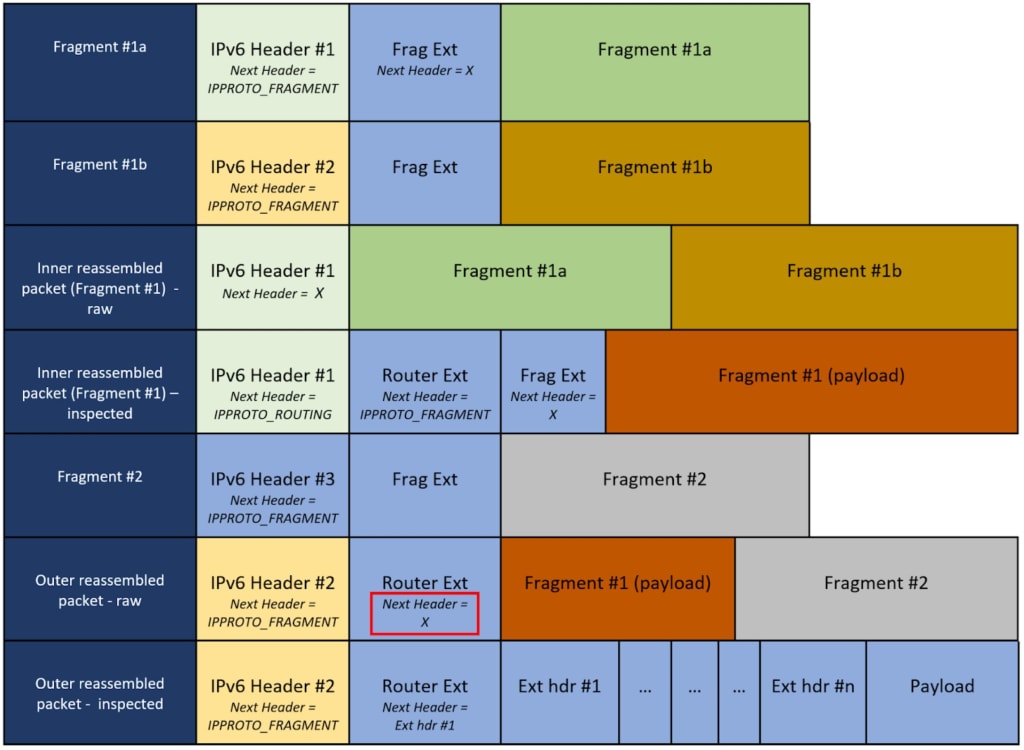 Stripping the Next Headers - diagram 2