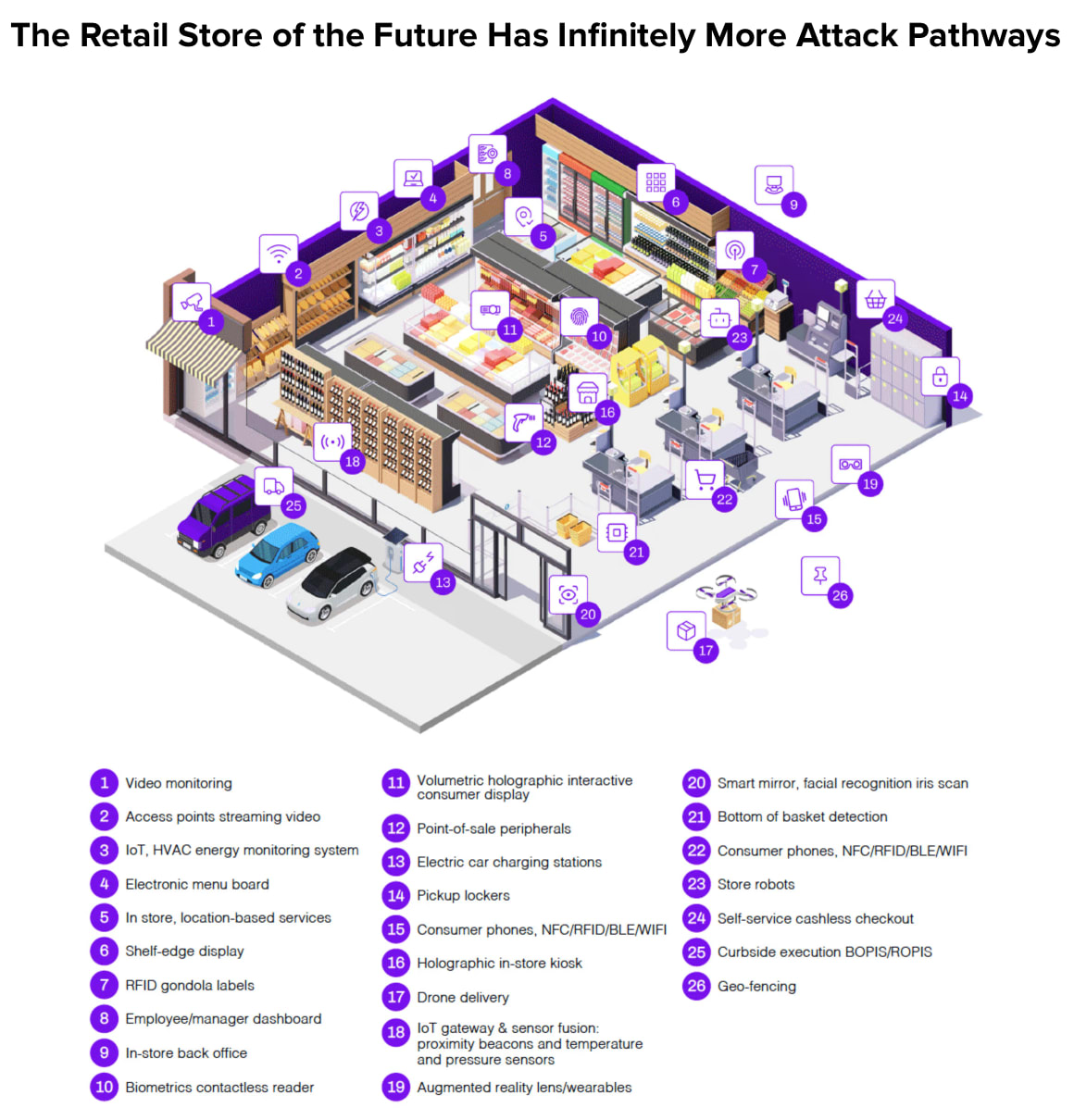 click to enlarge The Retail Store of the Future Has Infinitely More Attack Pathways
