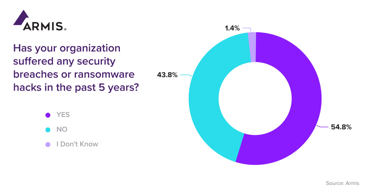 UK Cybersecurity Landscape Report - Security Breach Experienced