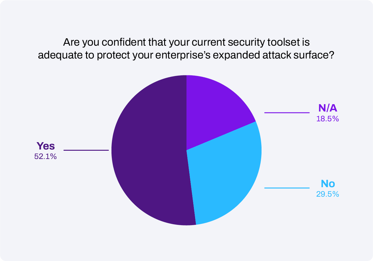 Confidence in current security toolset to protect expanded attack surface