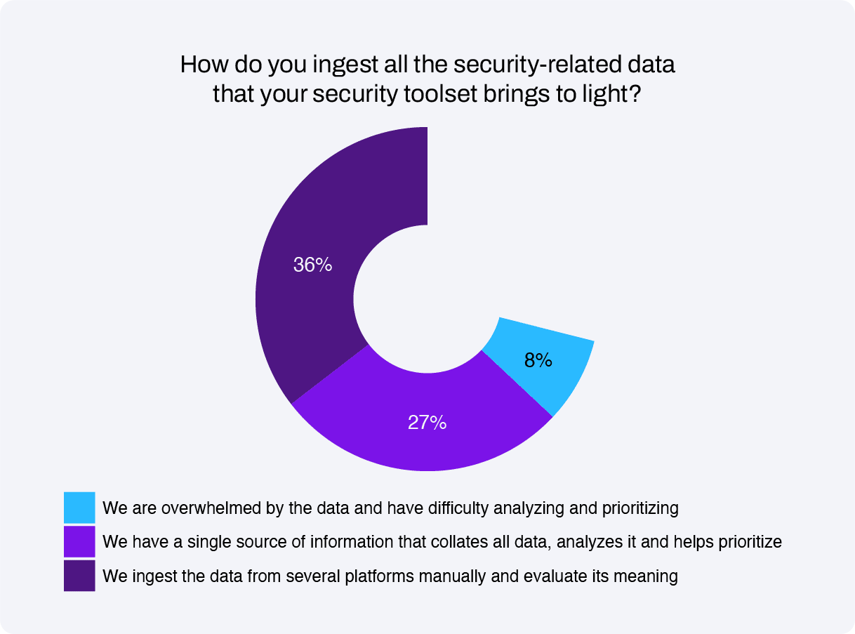 How security-related data from current toolset is ingested