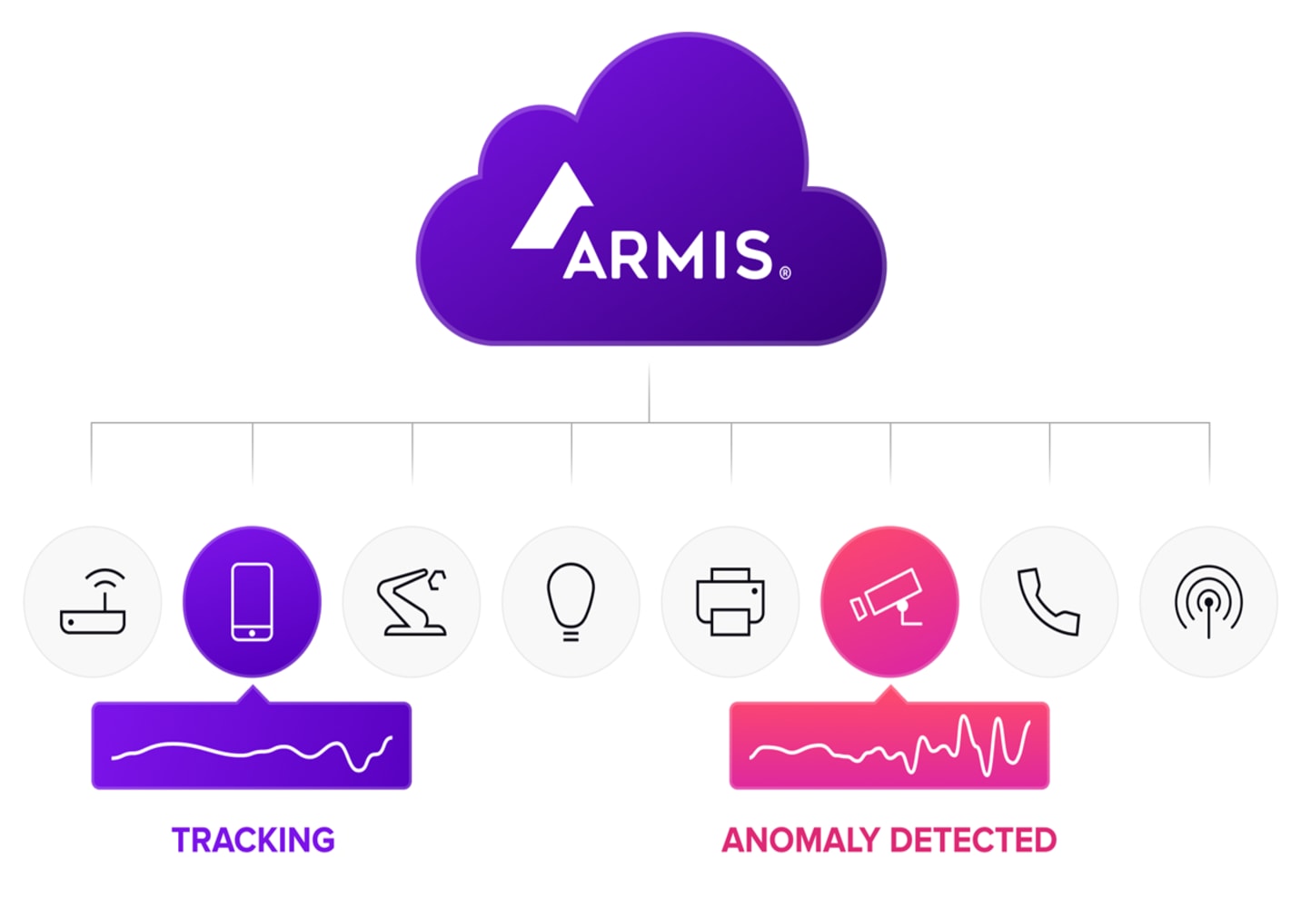 Armis knowledgebase diagram