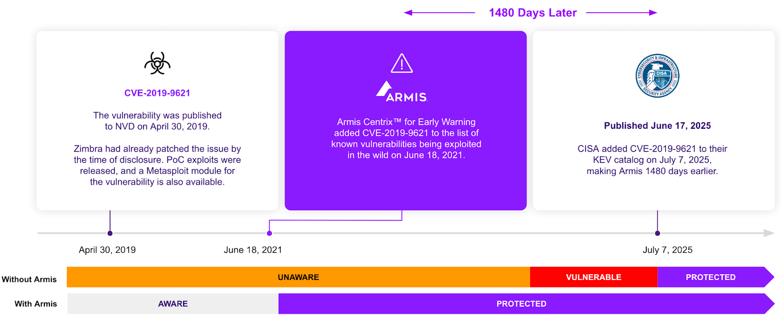 CVE-2019-9621 threat alert chart