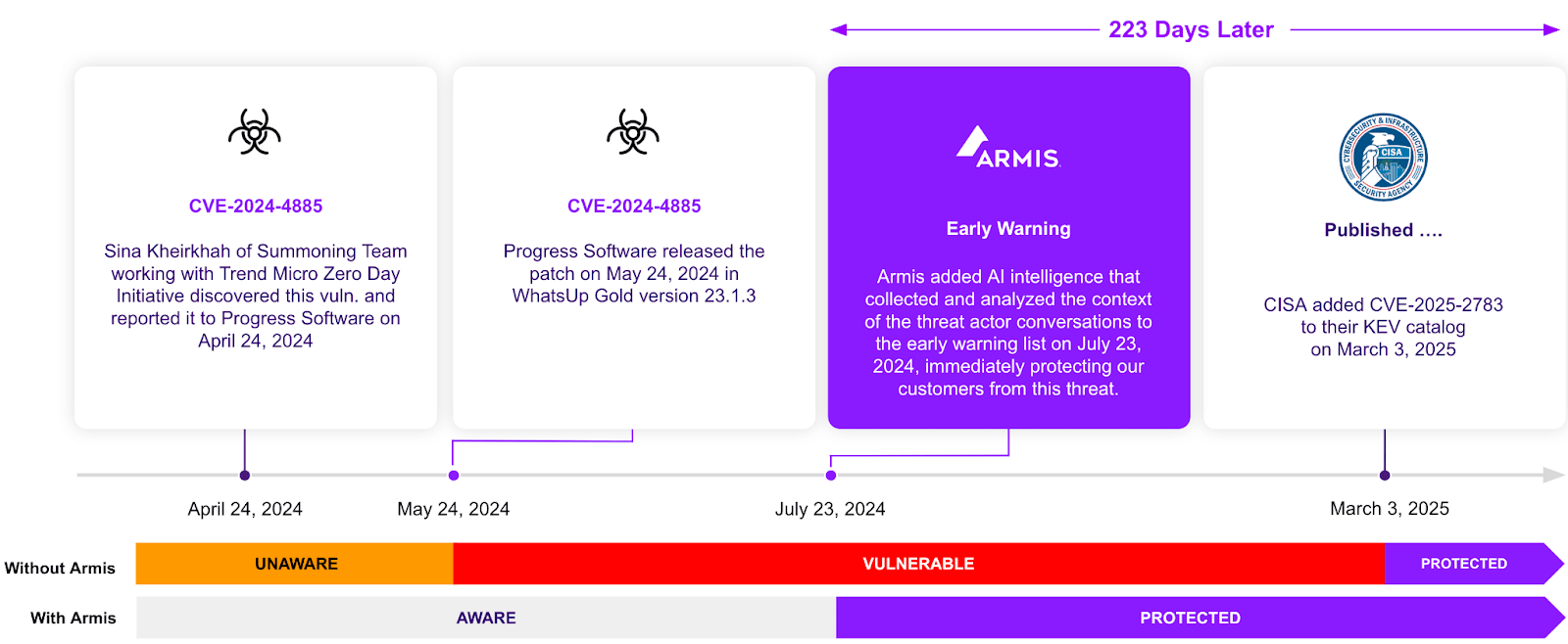 CVE-2024-4885 chart