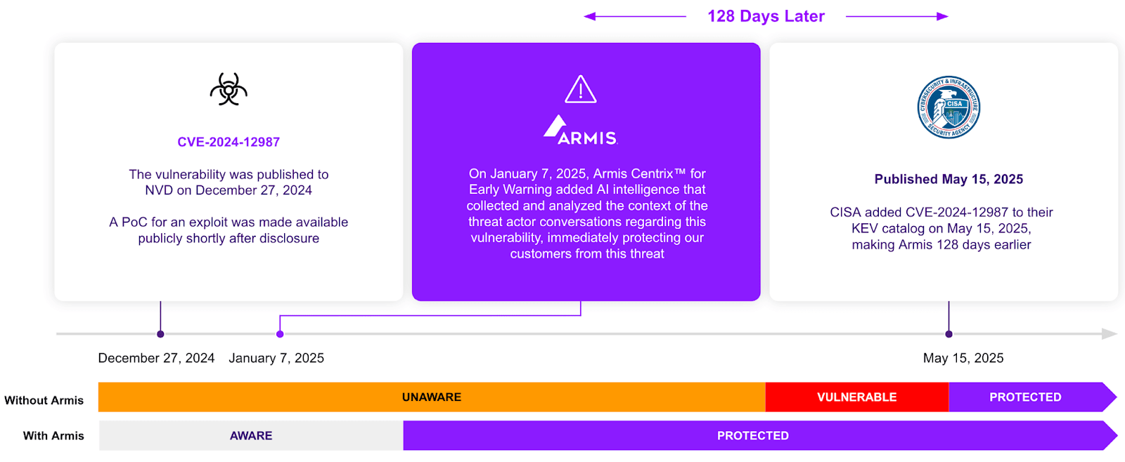CVE-2024-12987 Threat Alert Chart