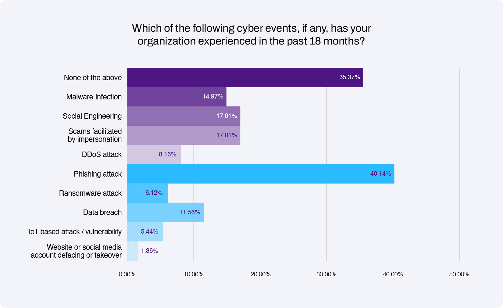 Which cyber events were experienced in past 18 months