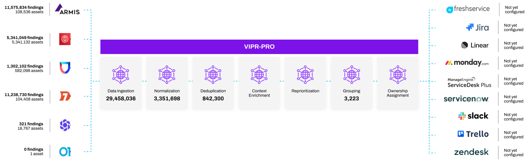 Armis Centrix™ for VIPR Pro – Prioritization and Remediation integration diagram