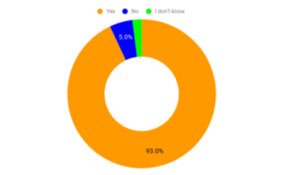 Figure 1: Nation-states will target or exploit IoT devices within the next year