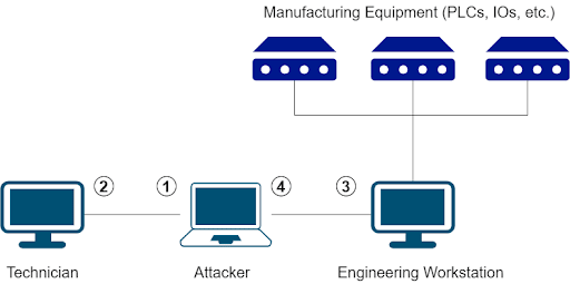 NTLM attack scenario with real life implications