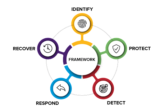 NIST Cybersecurity Framework diagram