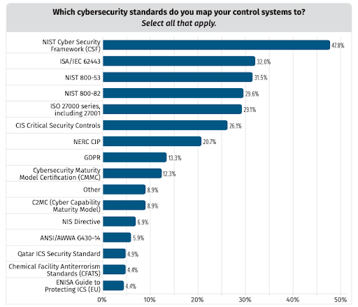 Cybersecurity standards