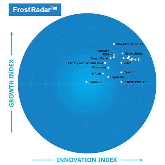 Frost Radar™: Healthcare Infrastructure Cybersecurity in North America, 2025