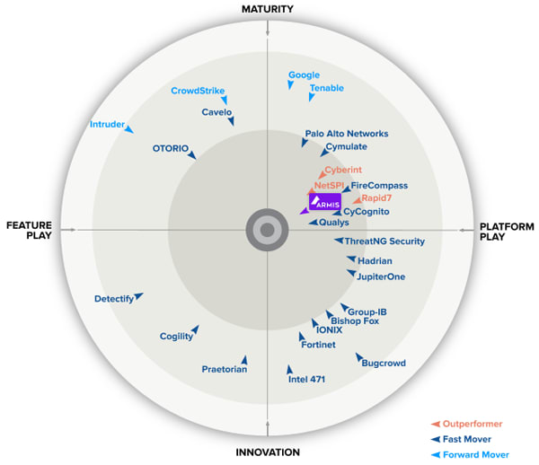 2025 GigaOm Radar for Attack Surface Management (ASM)