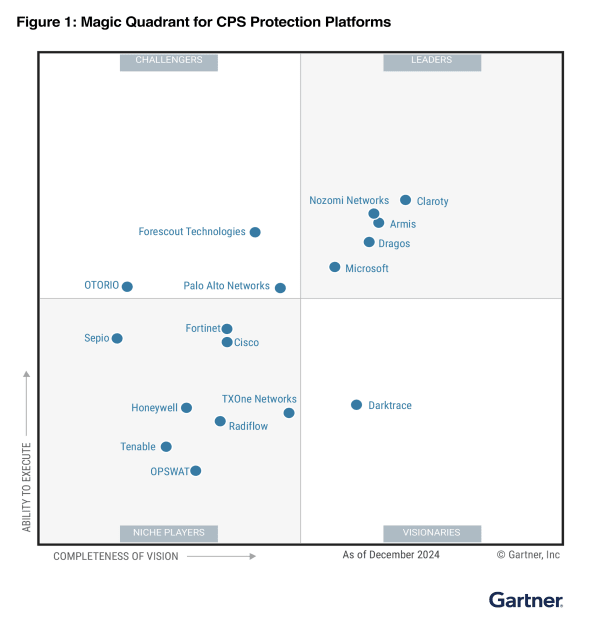 Figure 1 - 2025 Magic Quadrant for CPS Protection Platforms