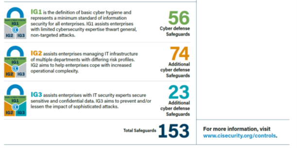 CIS Controls Implementation Groups