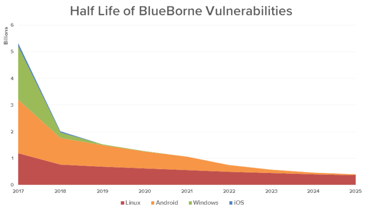 Half Life of BlueBorne Vulnerabilities