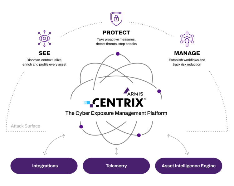 Armis Centrix Platform Diagram cropped