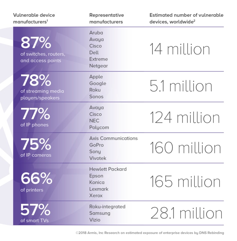 Armis Research on estimated exposure of enterprise devices by DNS Rebinding