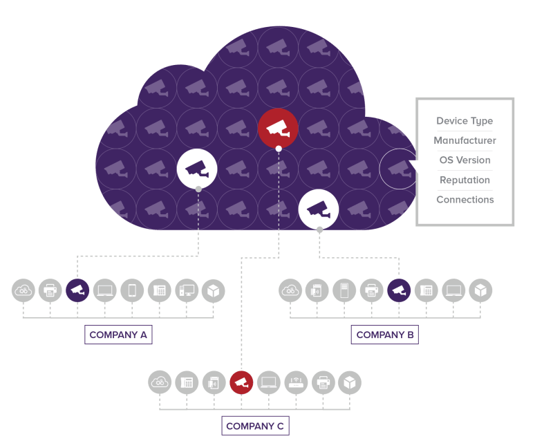 Collective Asset Intelligence Engine device diagram