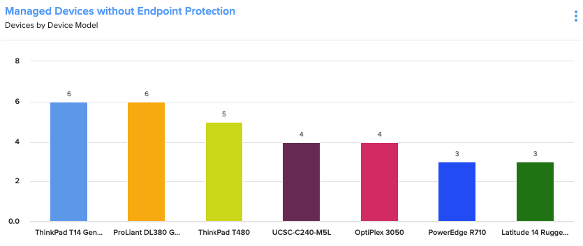 Managed devices without endpoint protection