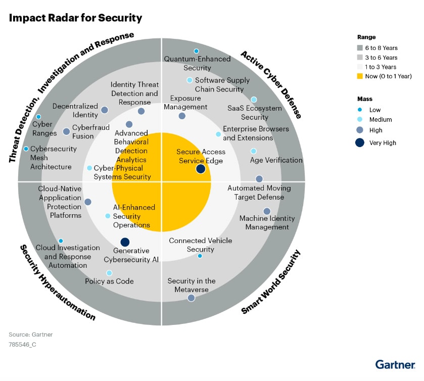 Gartner® Impact Radar for Security