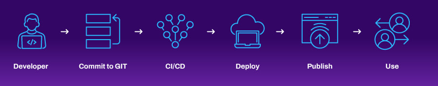 Armis Centrix™ for Application Security process diagram