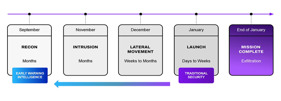 attack preemption timeline diagram