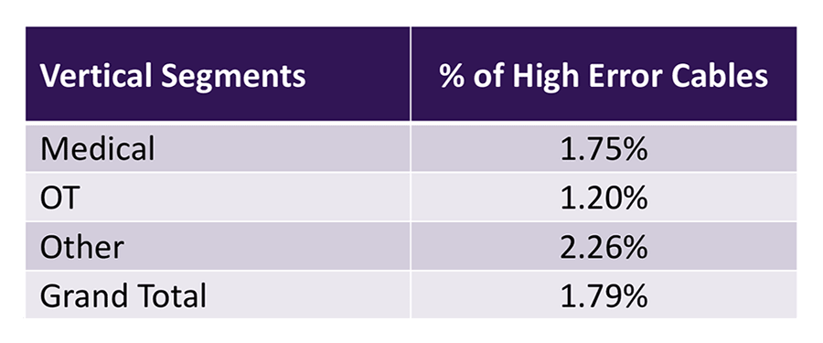 High error cables increase the likelihood of exploitation by an EtherOops attack.